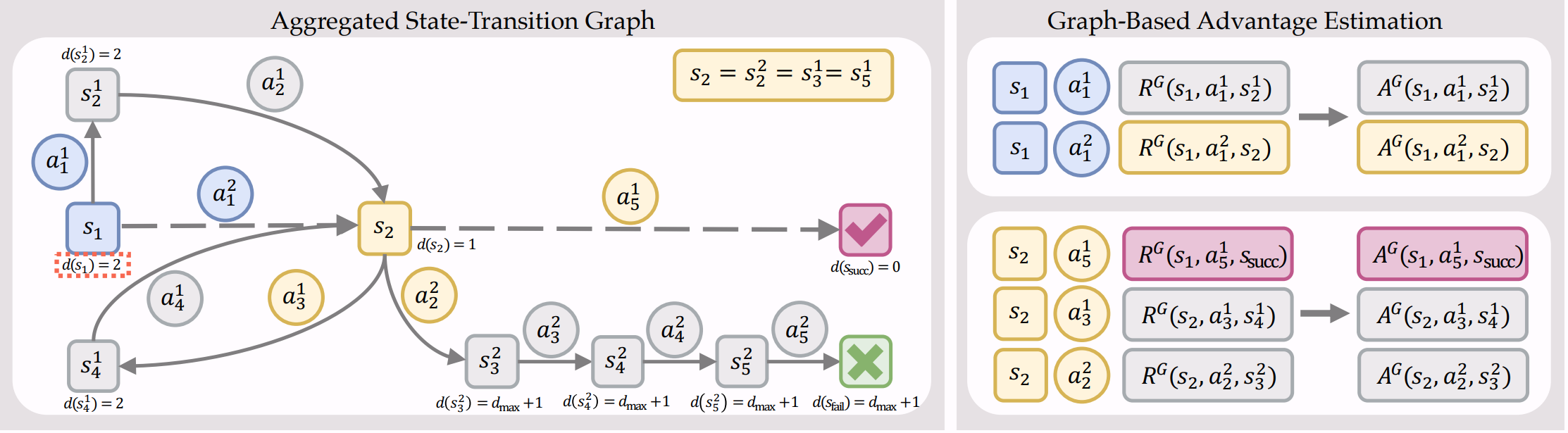 GraphGPO