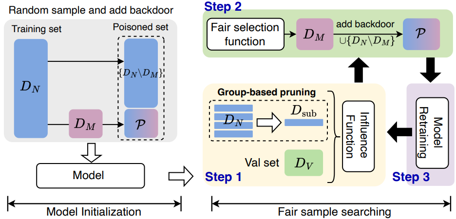 Influence-Based Fair Selection